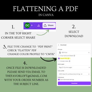 May include: A graphic with instructions on flattening a PDF in Canva. The steps include selecting 'Share', 'Download', changing the file type to 'PDF Print', checking 'Flatten PDF', and changing the color profile to 'CMYK'.