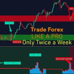 Könnte beinhalten: Ein Finanzdiagramm mit roten und grünen Linien, Pfeilen und Text. Der Text lautet "Trade Forex LIKE A PRO Only Twice a Week". Schlüsselzonen, Stop-Loss und Kauf-/Verkaufsindikatoren sind hervorgehoben.