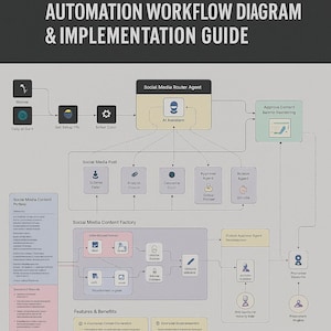 AI Social Media Agent System - Complete Business Automation Workflow Diagram & Implementation Guide