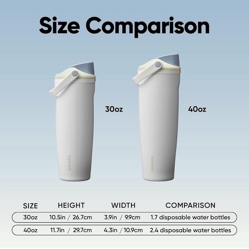 May include: A size comparison graphic of two white Owala water bottles, 30oz and 40oz. The 30oz bottle is 10.5 inches tall and 3.9 inches wide. The 40oz bottle is 11.7 inches tall and 4.3 inches wide. The graphic also compares the bottles to disposable water bottles.