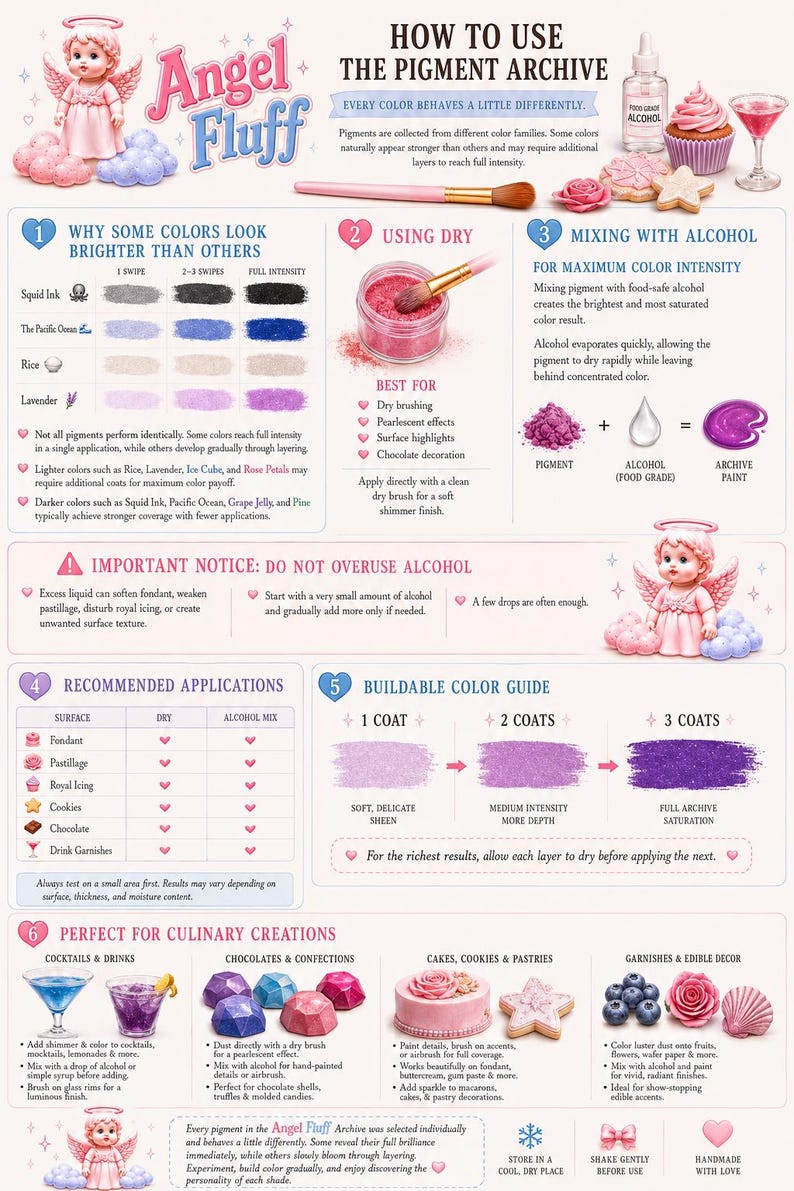 K&ouml;nnte beinhalten: Eine informative Infografik mit dem Titel Angel Fluff zur Verwendung von essbaren Pigmenten. Sie enth&auml;lt Abschnitte zur trockenen Anwendung, zum Mischen mit lebensmittelechtem Alkohol, Farbleitf&auml;den und verschiedene kulinarische Anwendungen.