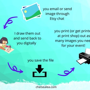 May include: A diagram illustrating the process of commissioning digital art. It shows sending an image via Etsy chat, receiving a digital drawing, saving the file, and printing the image for an event. The website chelsealea.com is also displayed.