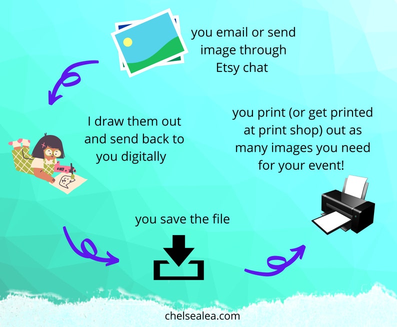 May include: A diagram illustrating the process of commissioning digital art. It shows sending an image via Etsy chat, receiving a digital drawing, saving the file, and printing the image for an event. The website chelsealea.com is also displayed.