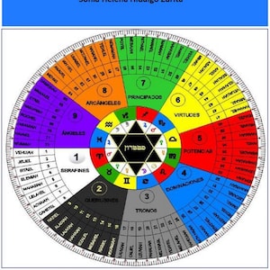May include: A colorful circular chart with a six-pointed star in the center. The chart is divided into seven sections, each with a different color and a name in Spanish. The names are: Serafines, Querubines, Tronos, Dominaciones, Potencias, Virtudes, and Principados. The chart also includes the names of 72 angels in Spanish.