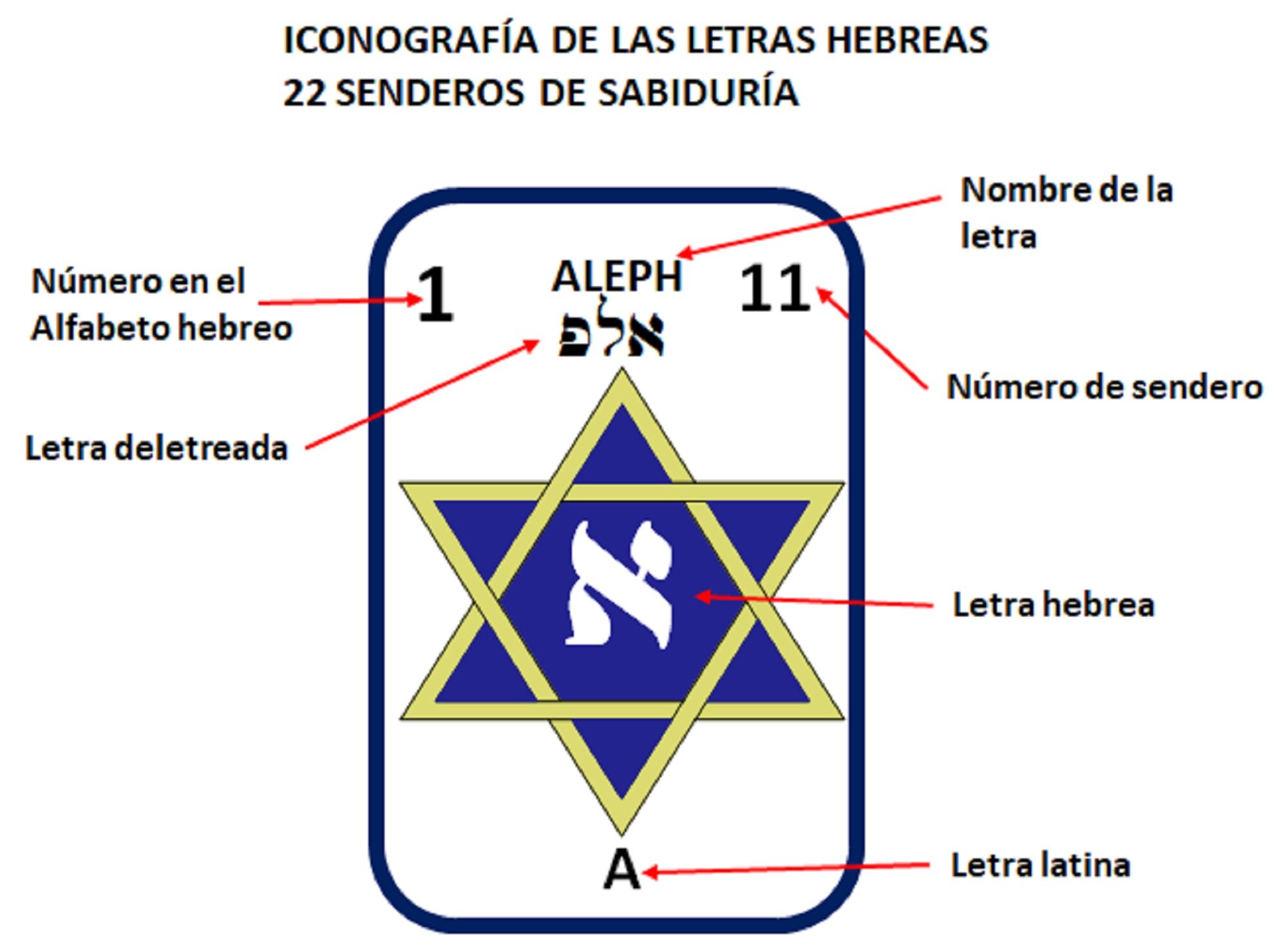 3 Gimel Letras del Alfabeto Hebreo. Letras hebreas y los 22 | Etsy