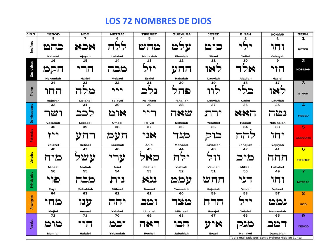 72 Names of God/celestial Choirs Color Table With the 72 Names of God ...