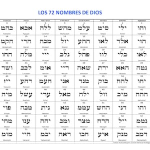 72 Names of God/Celestial Choirs Color table with the 72 Names of God Celestial hierarchies Sephirot Celestial spheres Kabbalah esotericism