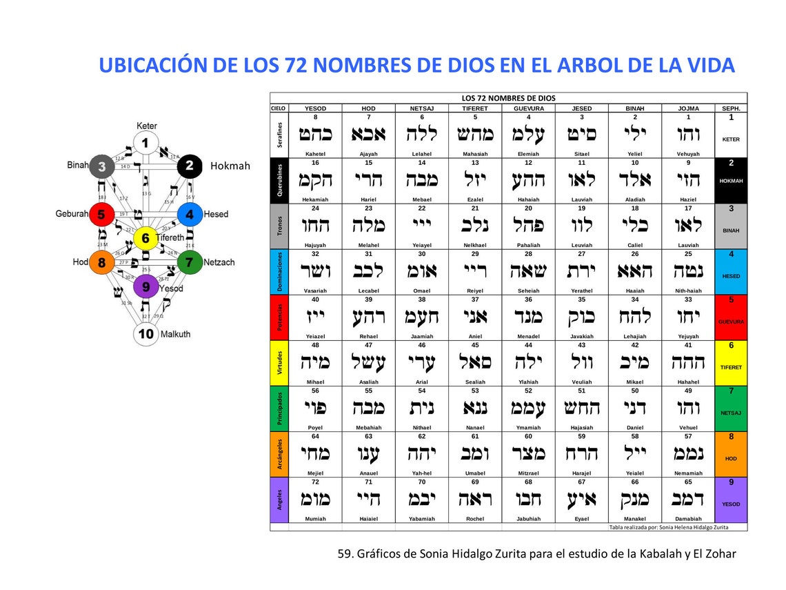 72 Nombres de Dios/Coros celestes Tabla a color con los 72 Nombres de