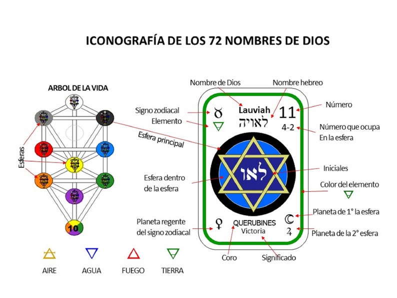 The 72 Names of God by Sonia Helena Hidalgo Zurita/ Names of the Angels