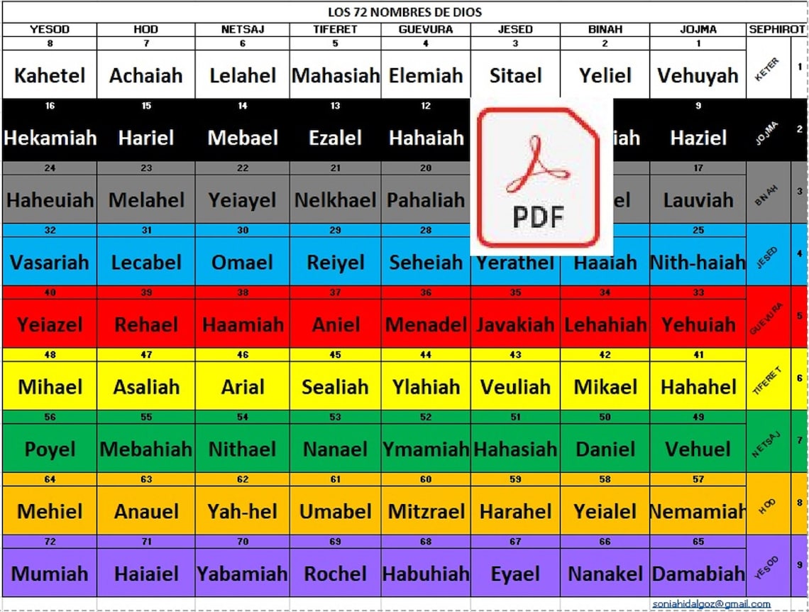 Table With the 72 Names of