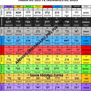 Tabla los 72 Nombres de Dios actualizada | Coros Celestes, Esferas y Árbol de la Vida Pdf +Png + Jpg + SVG | Descarga Digital Idioma español