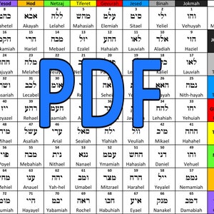 Table with the 72 Names of God Celestial hierarchies Names of God and angels Sonia Hidalgo Zurita Kabbalah Esotericism rare books