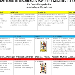 Spanish Tarot Cheat Sheet / Meaning of Major and Minor Arcana Tarot / Sonia Hidalgo Zurita / Learn easily / Kabbalah Esotericism