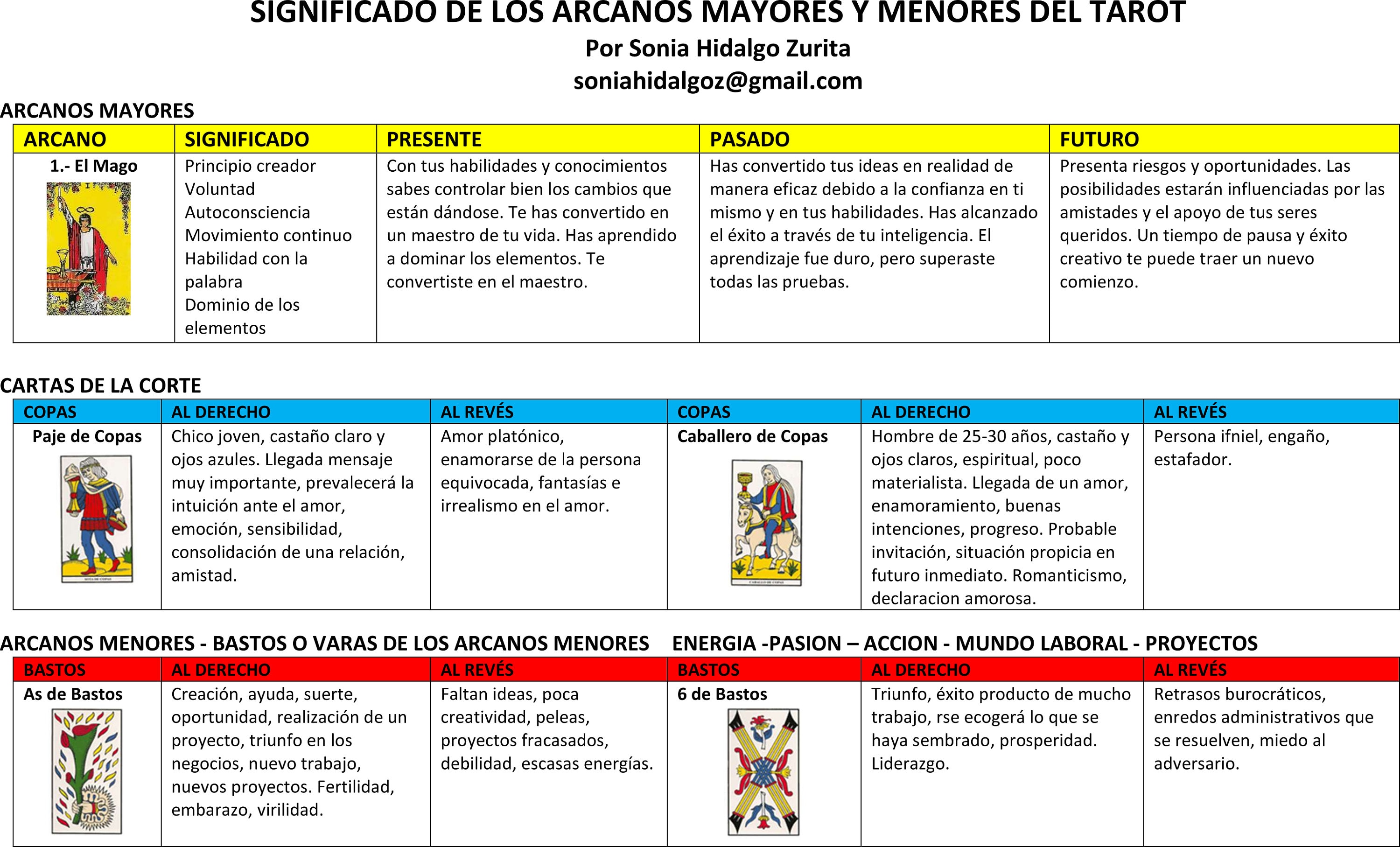 Hoja de trucos del Tarot español/ Significado arcanos mayores y menores ...