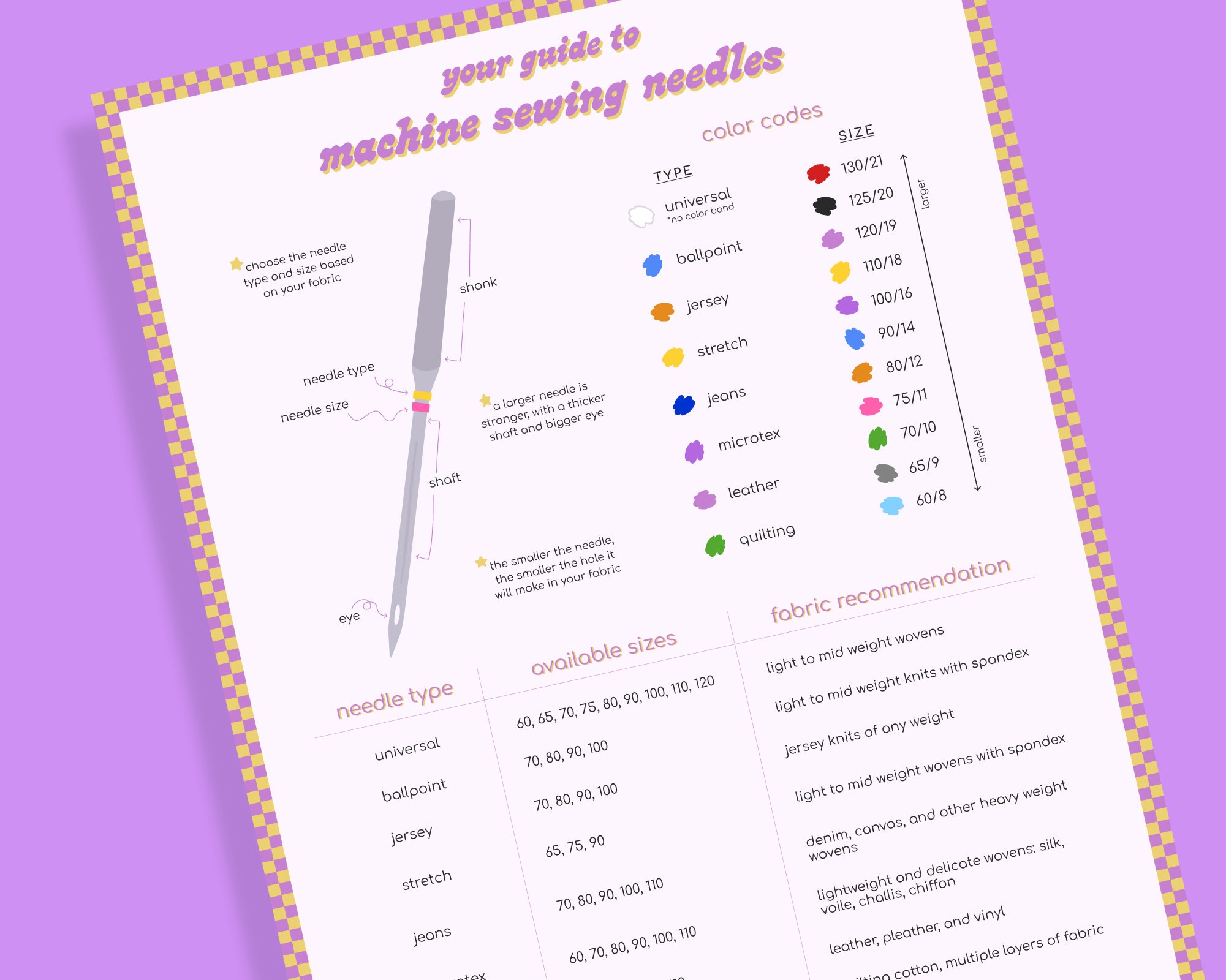 Sewing Room Art | Guide to Machine Sewing Needles | Digital Download ...