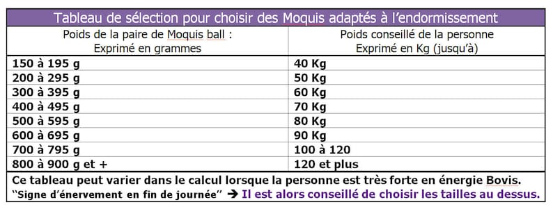 Puede incluir: Un gr&aacute;fico que muestra el peso recomendado de las bolas Moquis para diferentes pesos de personas. El gr&aacute;fico est&aacute; en ingl&eacute;s y utiliza libras y onzas para el peso. El gr&aacute;fico tambi&eacute;n incluye una nota sobre la energ&iacute;a Bovis.