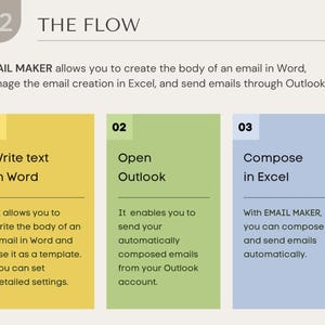 May include: A flowchart with three steps for creating and sending emails using the EMAIL MAKER software. The steps are: 1. Write text in Word, 2. Open Outlook, and 3. Compose in Excel.