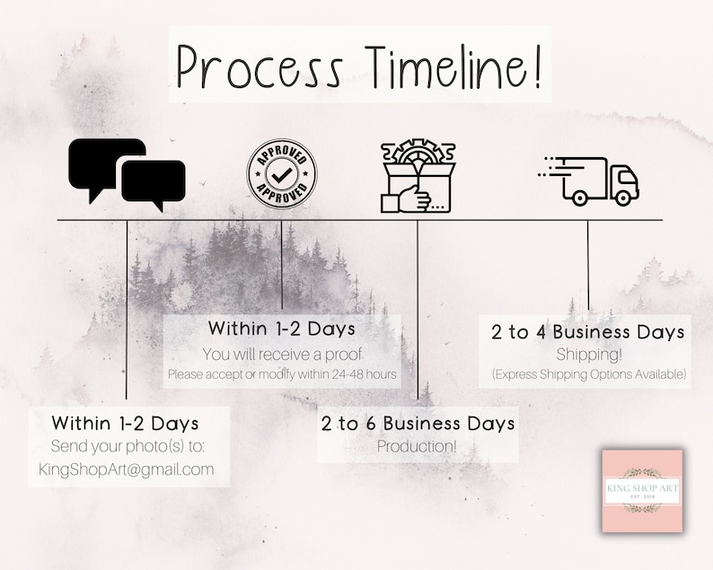 May include: A timeline graphic with icons depicting the process of creating a custom product. The timeline shows the steps from sending photos to receiving a proof, production, and shipping. The text includes "Process Timeline!" and "King Shop Art".