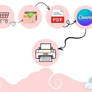 May include: An illustrated diagram showing the steps of an online purchase. The process starts with a shopping cart, followed by a credit card, a PDF document, and the Canva logo, ending with a printer.