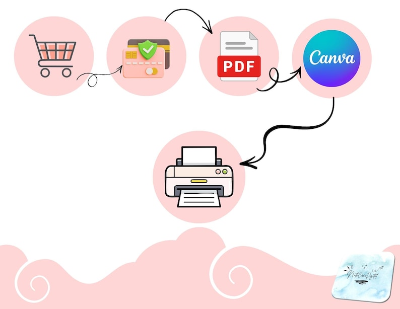 May include: An illustrated diagram showing the steps of an online purchase. The process starts with a shopping cart, followed by a credit card, a PDF document, and the Canva logo, ending with a printer.