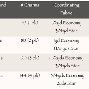 May include: A table showing the amount of fabric needed for different sizes of quilts. The table includes the background fabric, charm packs, coordinating fabric, binding, and backing. The table shows the measurements in yards.