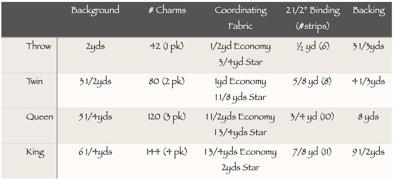 May include: A table showing the amount of fabric needed for different sizes of quilts. The table includes the background fabric, charm packs, coordinating fabric, binding, and backing. The table shows the measurements in yards.