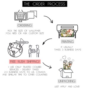 May include: A diagram outlining the order process for wallpaper. The steps include ordering, printing, and unpacking. The text states that printing takes 3 business days and that shipping takes 2-3 business days to the US and Canada.