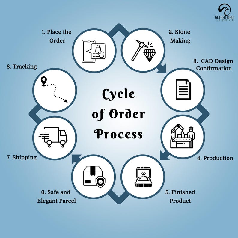 Pu&ograve; includere: Un diagramma che illustra il ciclo di un processo di ordinazione di gioielli. I passaggi includono l'inserimento di un ordine, la lavorazione delle pietre, la conferma del design CAD, la produzione, il prodotto finito, il pacco sicuro ed elegante, la spedizione e il tracciamento.