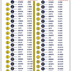May include: A chart with a yellow and blue color scheme showing the conversion between fractions of an inch and millimeters. The chart is divided into two columns, one for inches and one for millimeters. The inches column shows fractions of an inch from 1/64 to 1, and the millimeters column shows the equivalent measurement in millimeters.