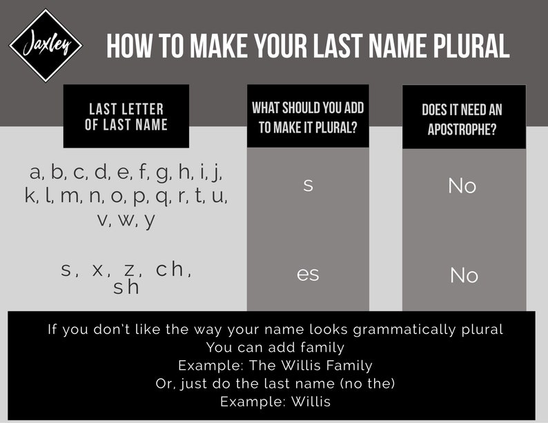 Puede incluir: Un gr&aacute;fico en blanco y negro que explica c&oacute;mo poner un apellido en plural. El gr&aacute;fico est&aacute; dividido en tres columnas: &Uacute;ltima letra del apellido, &iquest;Qu&eacute; se debe agregar para ponerlo en plural?, y &iquest;Necesita un ap&oacute;strofe? El gr&aacute;fico enumera las letras del alfabeto y explica c&oacute;mo poner un apellido en plural en funci&oacute;n de la &uacute;ltima letra del nombre.