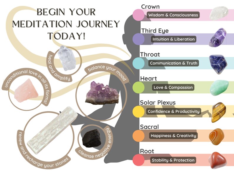 May include: A diagram of the seven chakras with corresponding crystals and their associated benefits. The chakras are Crown, Third Eye, Throat, Heart, Solar Plexus, Sacral, and Root. The crystals are clear quartz, amethyst, blue lace agate, green aventurine, tiger's eye, carnelian, and red jasper.