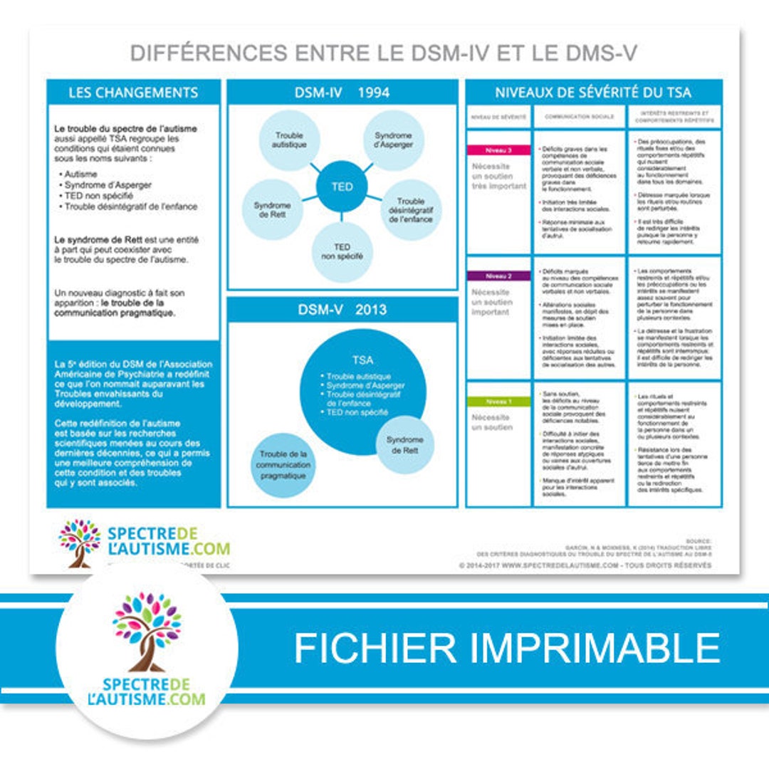 Affiche sur les différences entre le DSM4 et le DSM5 Etsy Canada