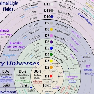 May include: A detailed circular diagram illustrating a multi-dimensional hierarchy, featuring concentric rings labelled D1 through D12 with corresponding colours, mind states, and terms like Earth, Tara, Gaia, and various energy levels.