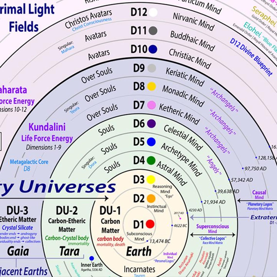 Time Matrix Diagram Wall Art • Multiverse 15 Dimensions Poster ...