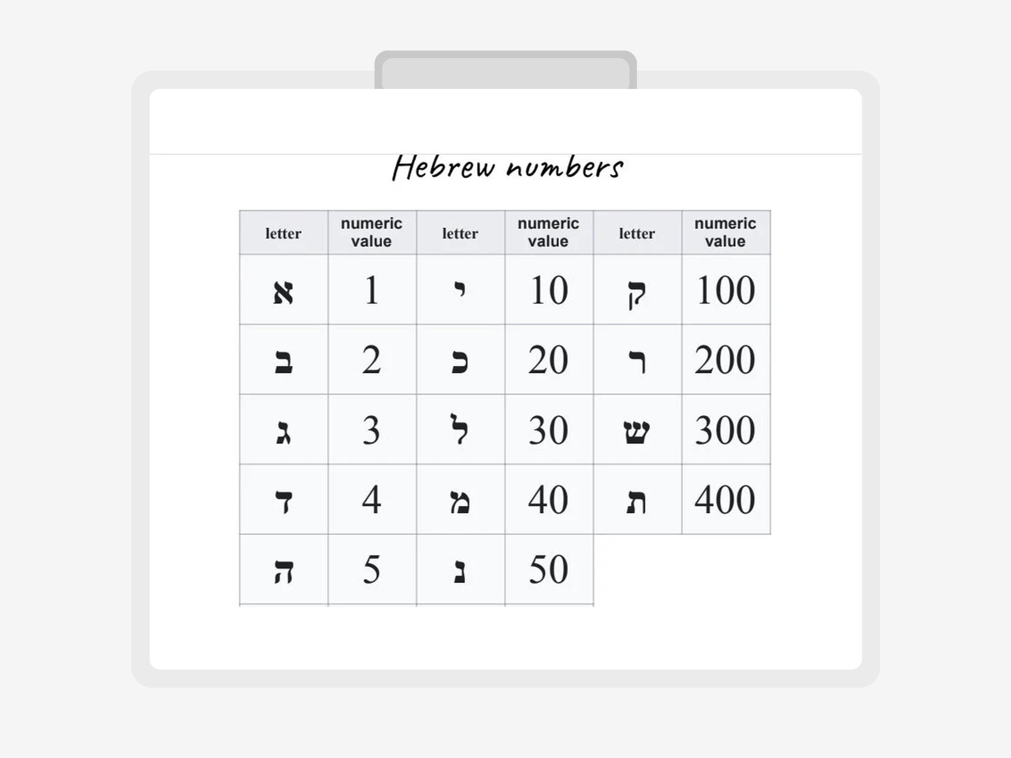 Hebrew Alphabet, Hebrew Numbers, Stylistic Variants, Learning Language ...