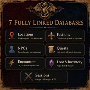 May include: A dark-themed digital interface graphic titled 7 FULLY LINKED DATABASES featuring a golden dragon emblem. It lists seven categories: Locations, Factions, NPCs, Quests, Encounters, Loot & Inventory, and Sessions, each with a unique icon.
