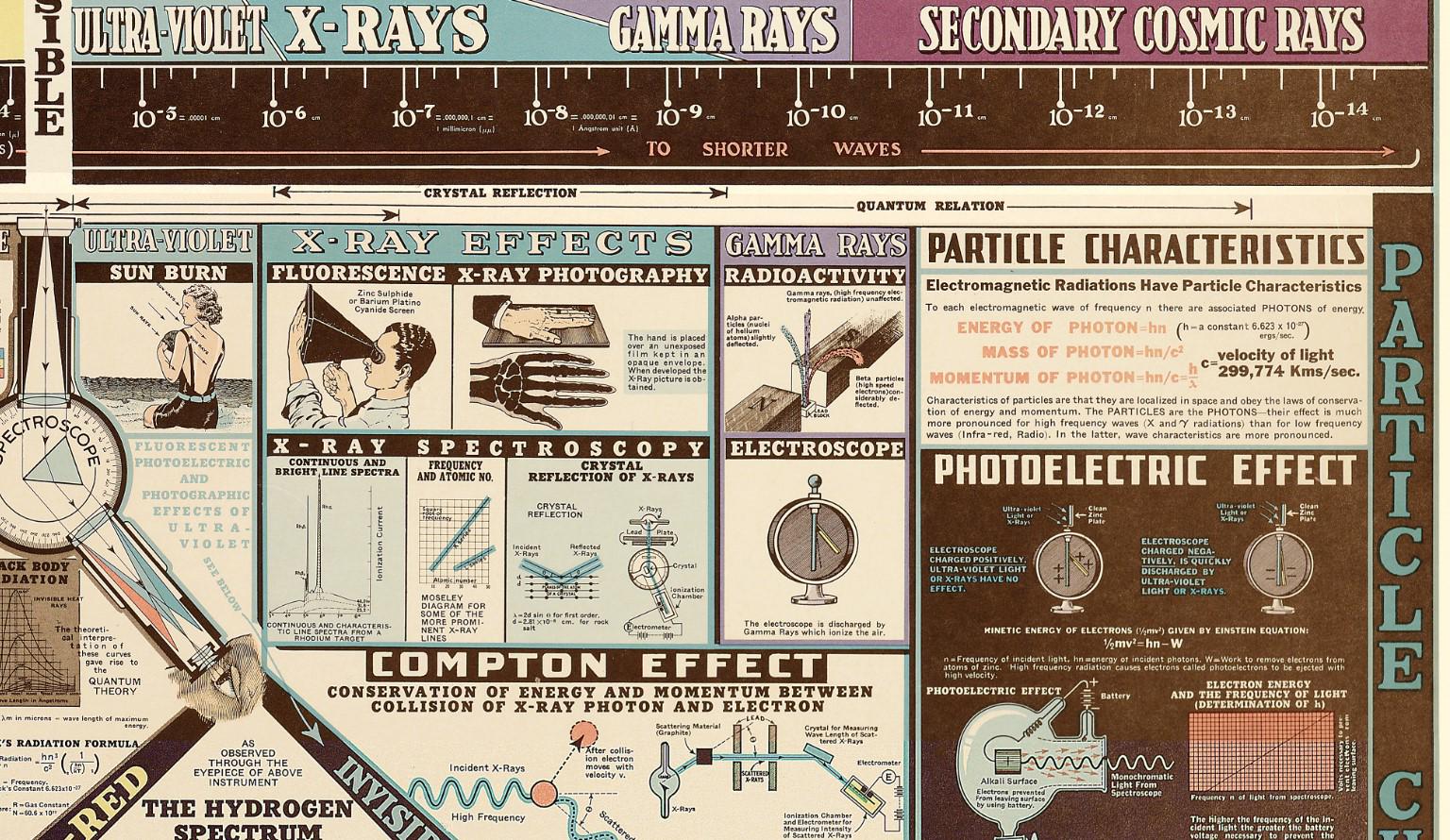 Vintage 1944 Chart of Electromagnetic Radiations Poster - Scientific ...