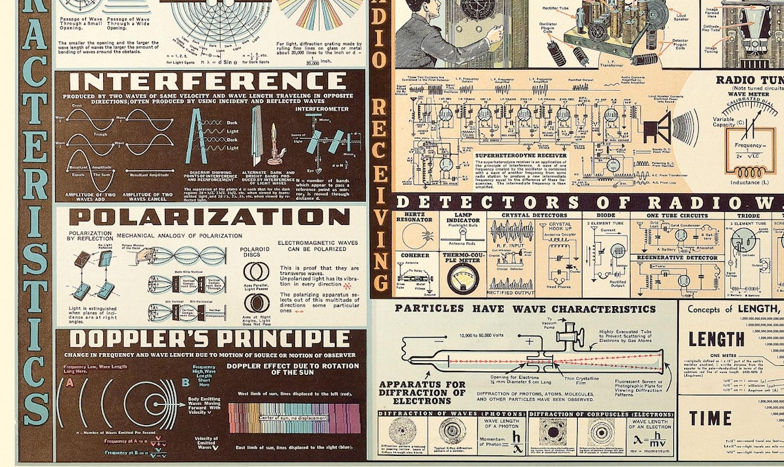 Vintage 1944 Chart of Electromagnetic Radiations Poster - Scientific ...