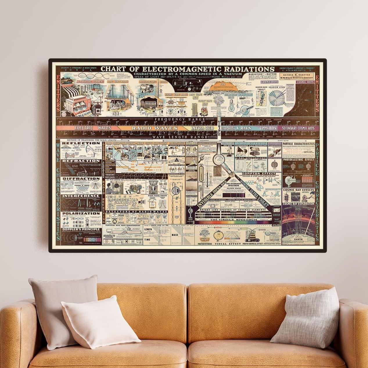 Chart of Electromagnetic Radiations Vintage Poster Science
