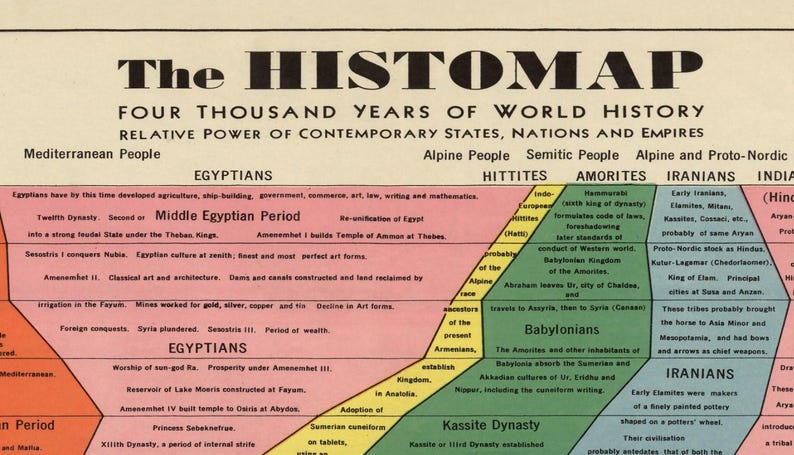 Histomap Example The Histomap – Vintage Timeline of World History Poster – 1931 ...