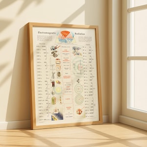 May include: A framed educational poster about electromagnetic radiation. The poster displays diagrams and illustrations of various types of radiation, such as radio waves, light, and X-rays. The text includes the words "Electromagnetic Radiation".