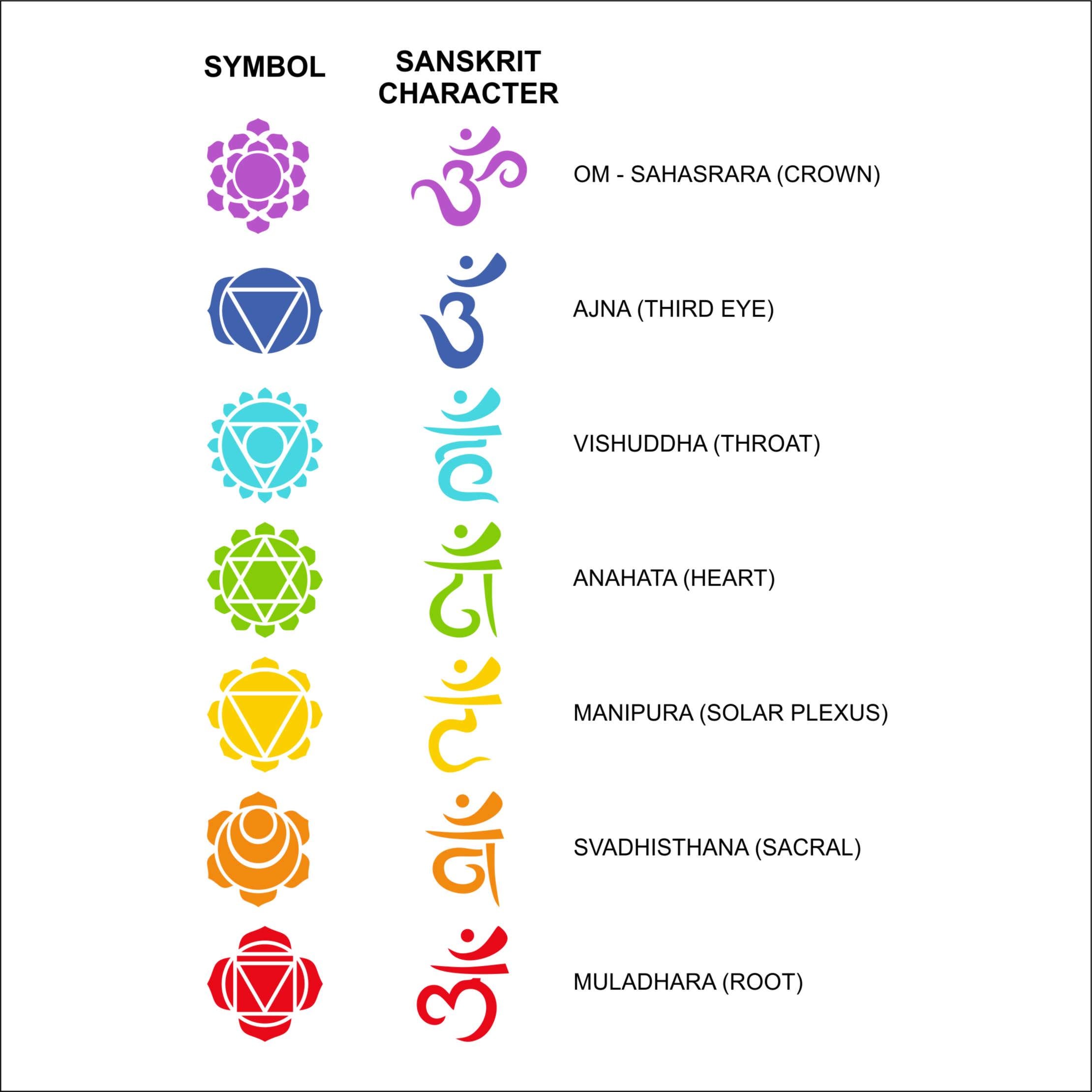 Chakras and their Symbols: Meanings, Benefits \u0026 Life Balance, image size:2220x2220