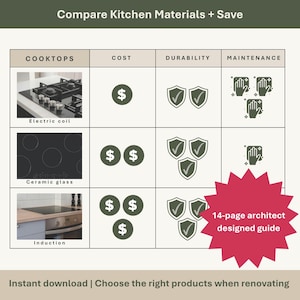 May include: A comparison chart for kitchen materials, including cooktops, cost, durability, and maintenance. The chart features images of electric coil, ceramic glass, and induction cooktops, along with dollar signs, shields, and hand icons. Text includes "Compare Kitchen Materials + Save" and "14-page architect designed guide."