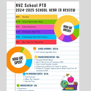 May include: A fully editable Canva template for a school PTO, detailing the 2024-2025 school year review. The infographic includes pie charts illustrating fundraising and spending, along with lists of school upgrades, teacher appreciation, and sponsored events.
