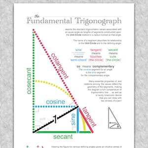 Trigonometry The Fundamental Trigonograph printable educational poster, Math wall art image 1