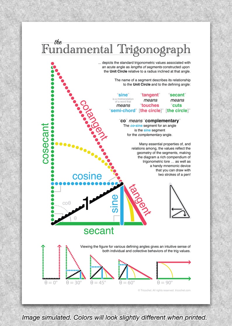 Trigonometry The Fundamental Trigonograph printable educational poster, Math wall art image 1