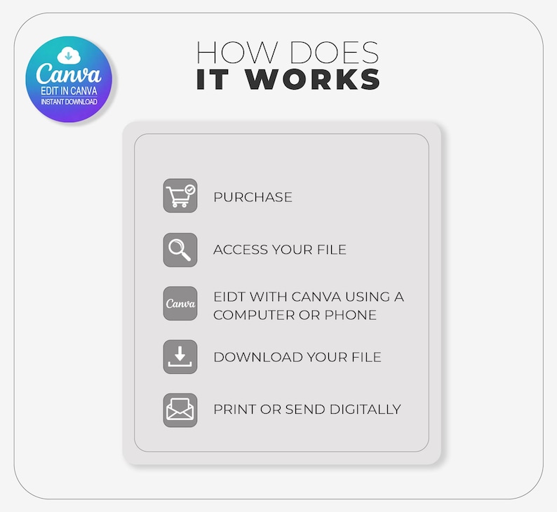 Puede incluir: Un gr&aacute;fico instructivo gris claro titulado HOW DOES IT WORKS con un logotipo circular de Canva. Enumera cinco pasos: PURCHASE, ACCESS YOUR FILE, EIDT WITH CANVA USING A COMPUTER OR PHONE, DOWNLOAD YOUR FILE y PRINT OR SEND DIGITALLY.