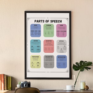 Parts of Speech poster for Classroom or Homeschool Learning, ELA, Writing, Reading, wallart