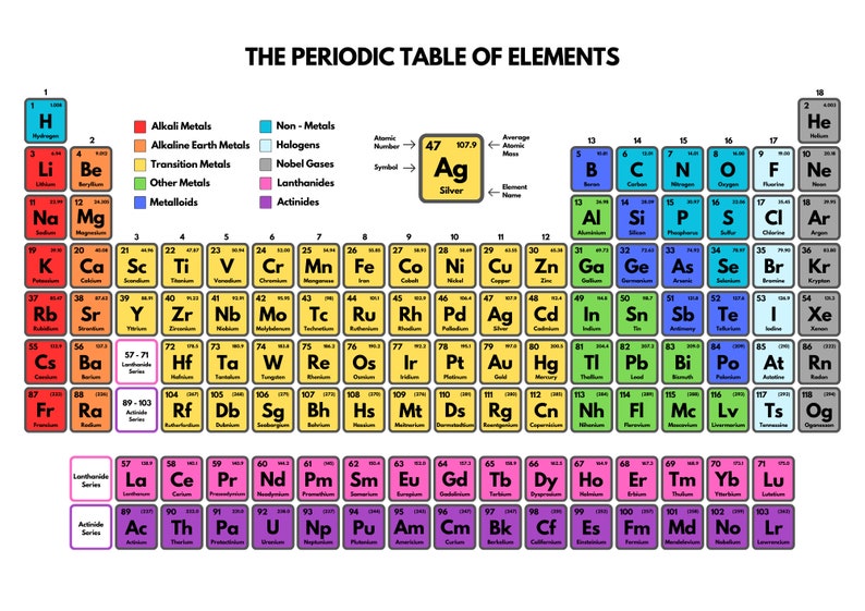 Periodic Table Rd Elements of the Periodic Table Flashcards - Download and Print - Etsy
