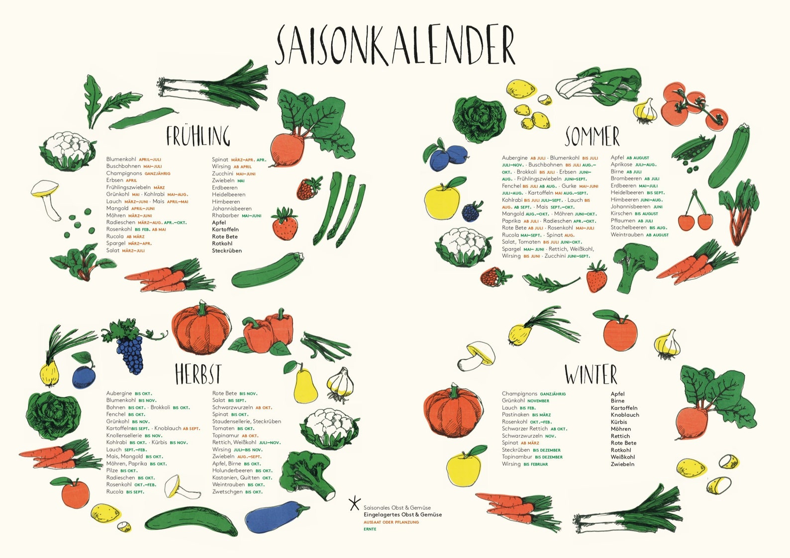 Saisonkalender Poster für heimisches Obst und Gemüse im Format  Etsy
